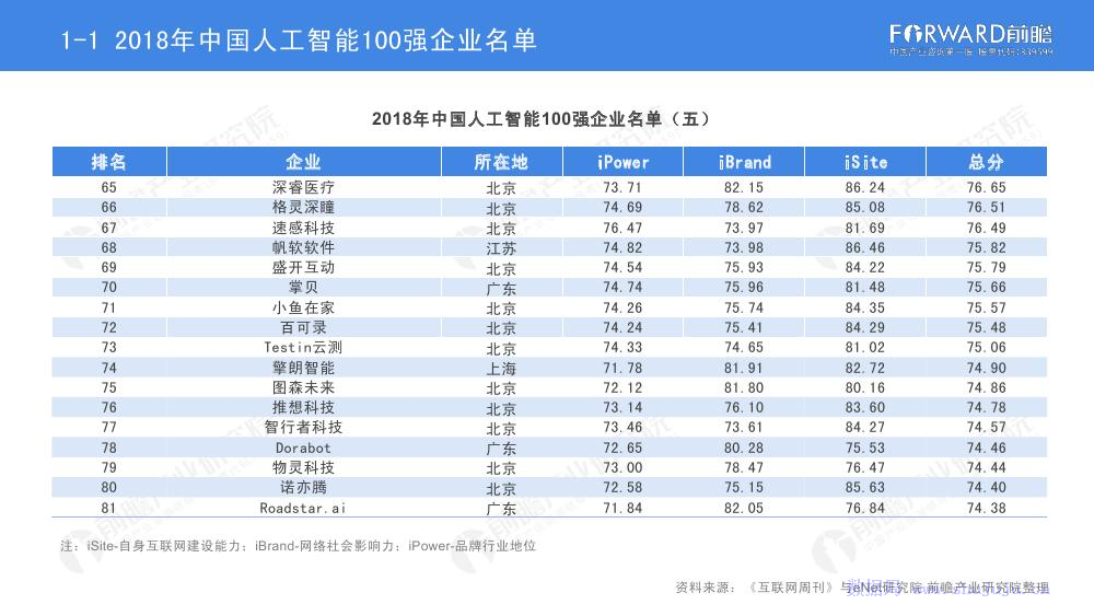 前瞻研究院：2018年中国人工智能100强研究报告_第8页
