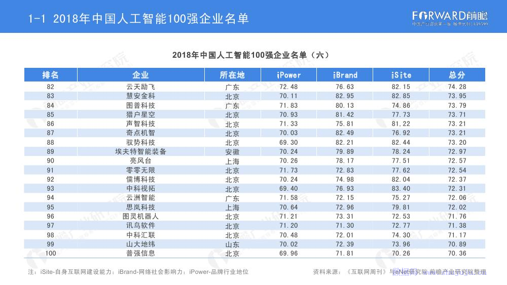 前瞻研究院：2018年中国人工智能100强研究报告_第9页