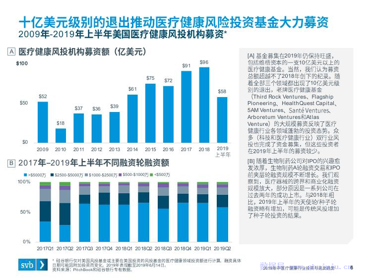 浦发硅谷银行：2019年中医疗健康行业投资与退出趋势_第6页