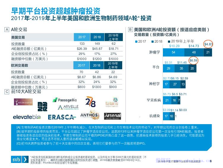 浦发硅谷银行：2019年中医疗健康行业投资与退出趋势_第8页