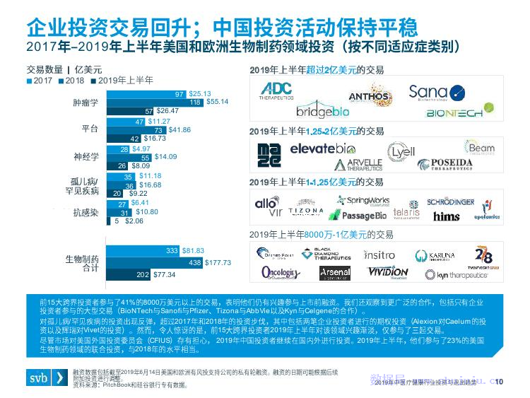 浦发硅谷银行：2019年中医疗健康行业投资与退出趋势_第10页
