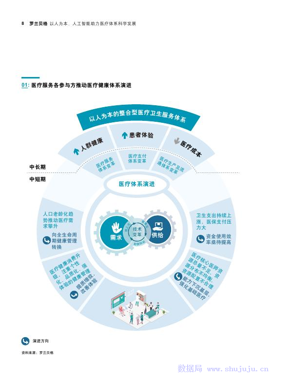 大健康人工智能&百度&罗兰贝格：百度医疗AI白皮书_第8页