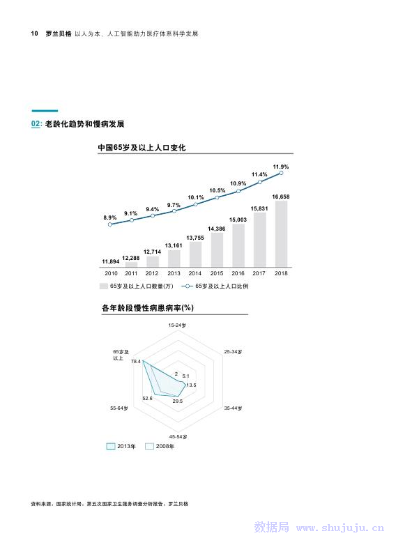 大健康人工智能&百度&罗兰贝格：百度医疗AI白皮书_第10页