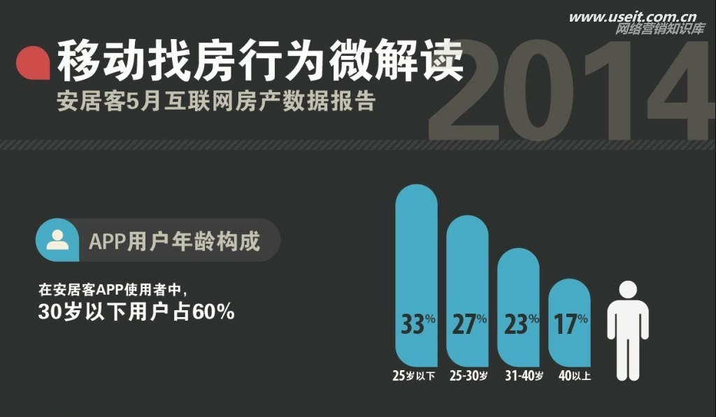 安居客：移动客户端用户找房行为解读