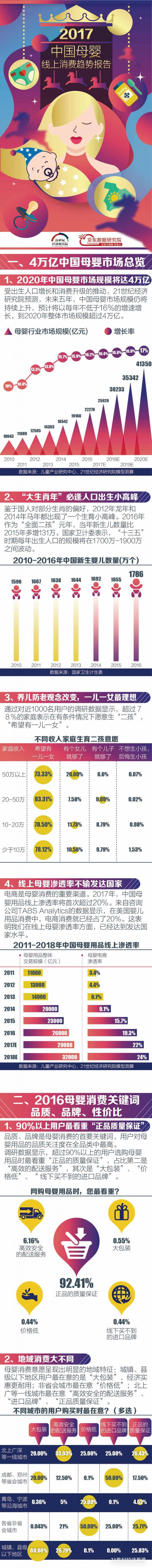 京东&21世纪经济研究院：2017中国母婴线上消费趋势报告