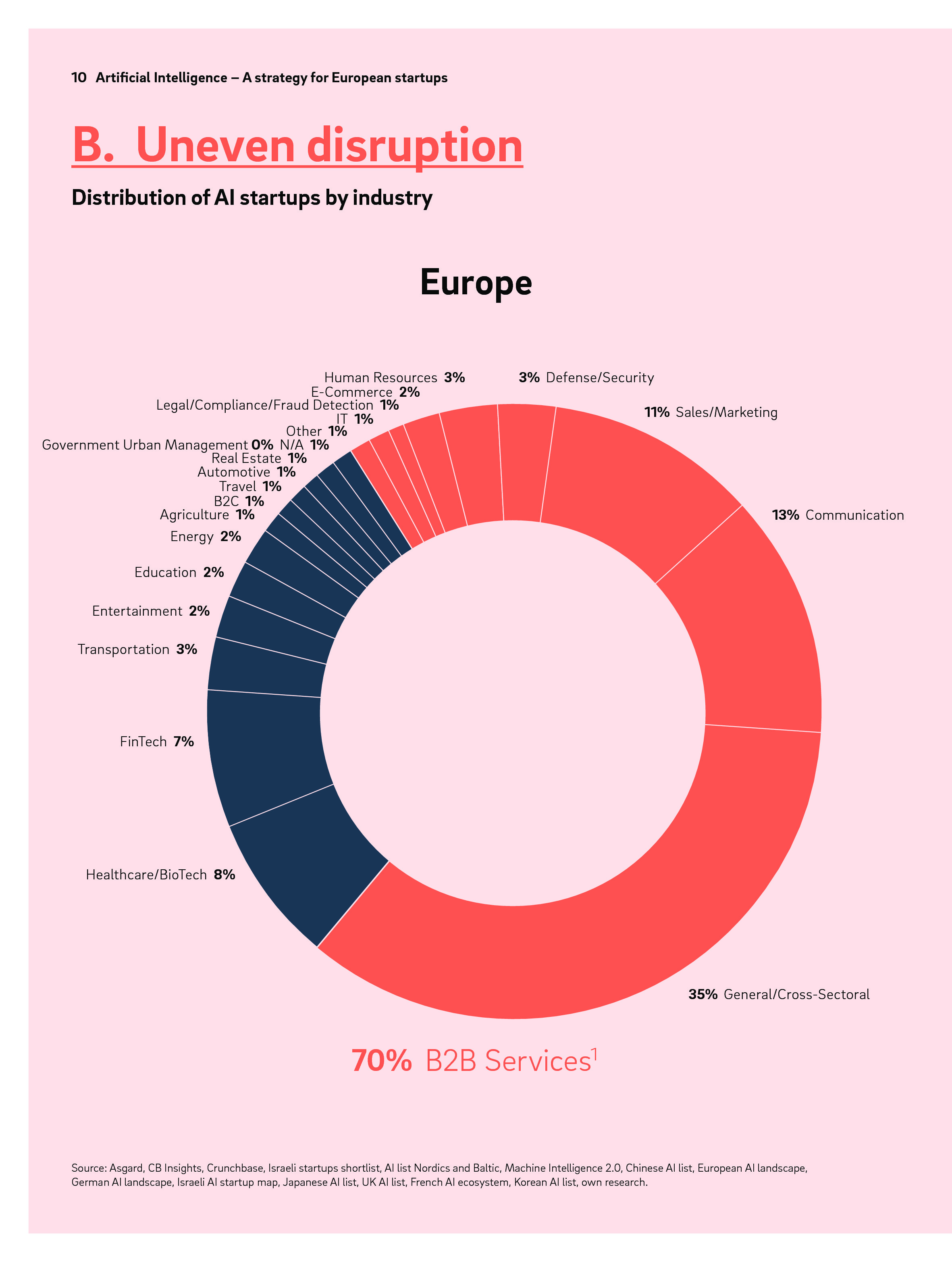 罗兰贝格：人工智能，欧洲初创企业的战略（英文版）_第10页
