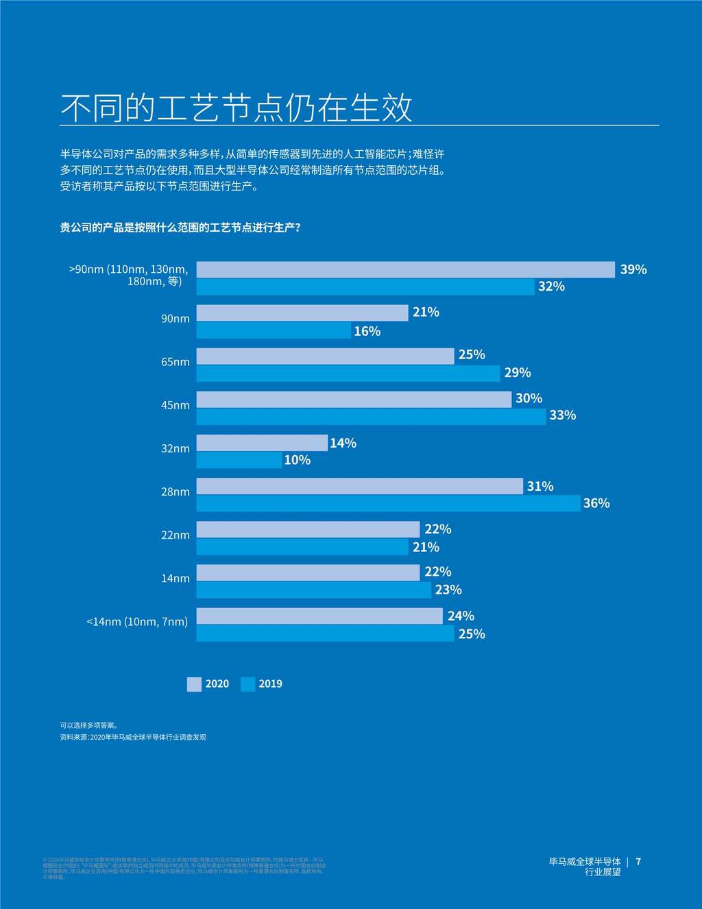 毕马威：2020年全球半导体行业展望【二】5G、物联网、人工智能和汽车应用将引领行业发展趋势_第9页