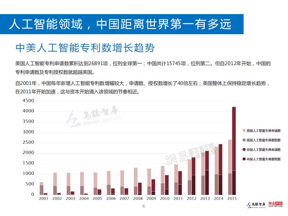 乌镇指数：2016全球人工智能发展报告（精华篇）_第6页