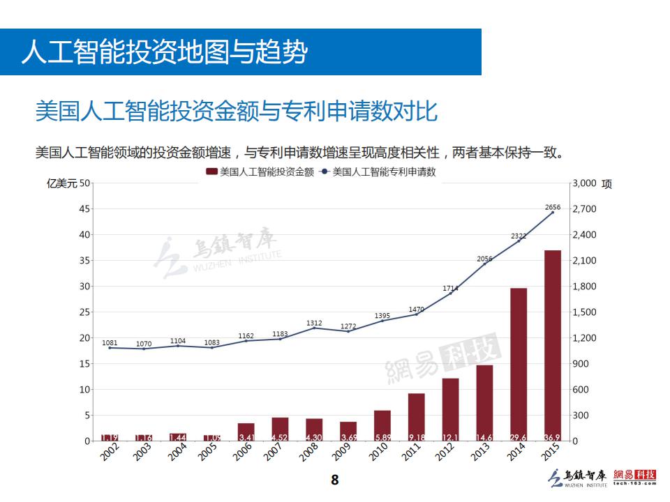 乌镇指数：2016全球人工智能发展报告（投资与融资篇）_第8页