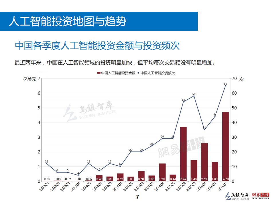 乌镇指数：2016全球人工智能发展报告（投资与融资篇）_第9页
