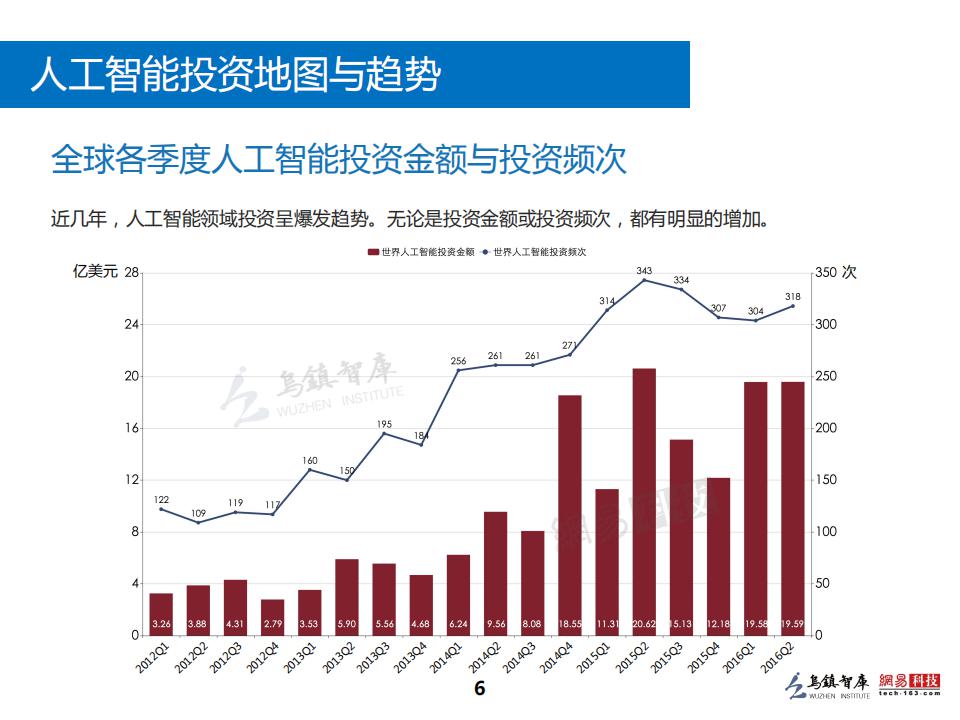 乌镇指数：2016全球人工智能发展报告（投资与融资篇）_第7页