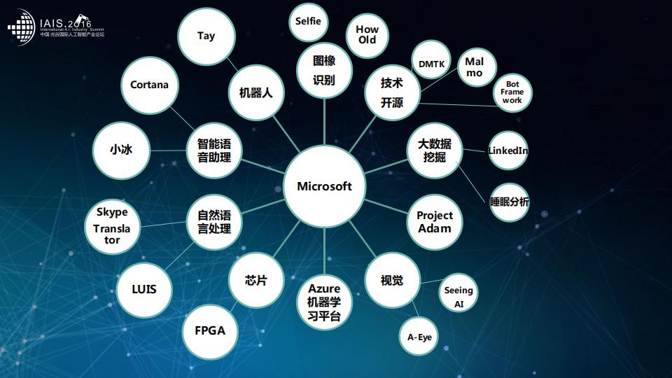 IAIS2016 李成华：人工智能趋势与应用_第9页