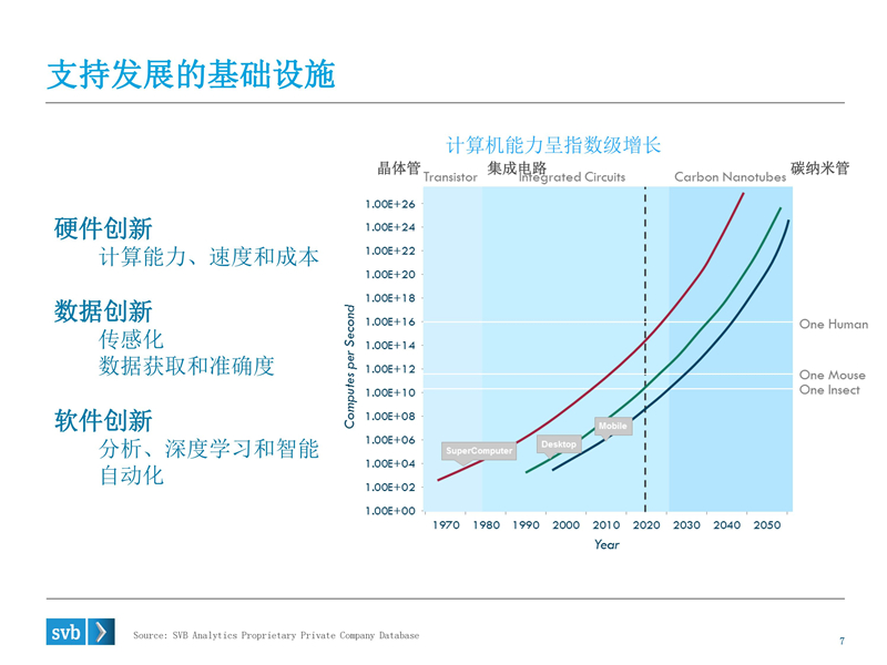 浦发硅谷银行：2015大数据、人工智能分论坛PPT_第7页