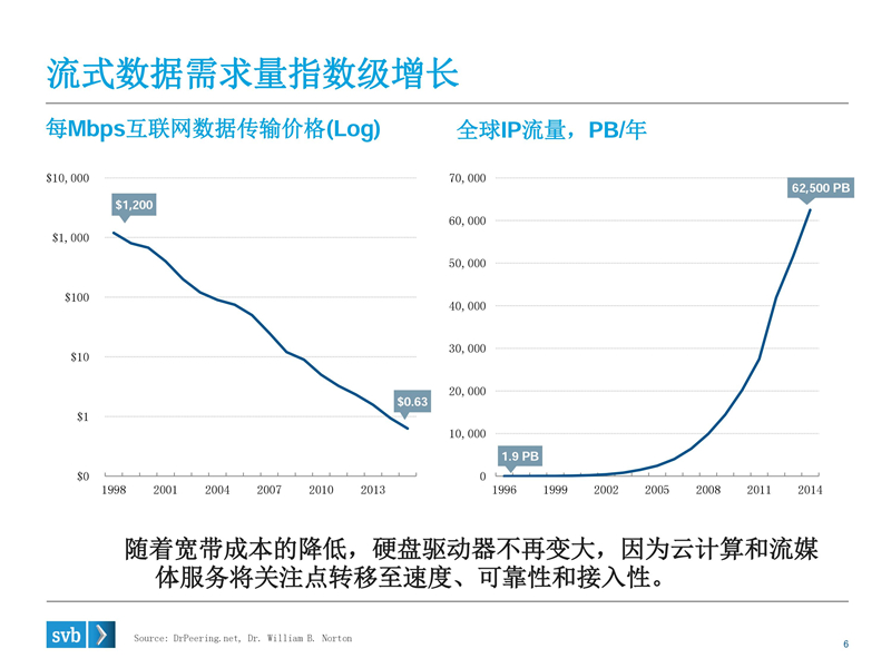 浦发硅谷银行：2015大数据、人工智能分论坛PPT_第6页