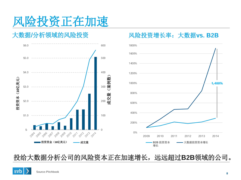 浦发硅谷银行：2015大数据、人工智能分论坛PPT_第8页