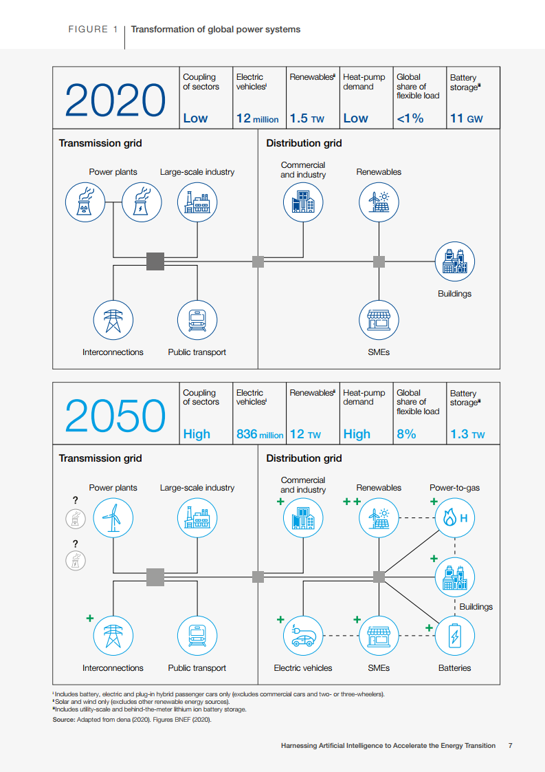 世界经济论坛：利用人工智能加速能源转型（英文版）_第7页