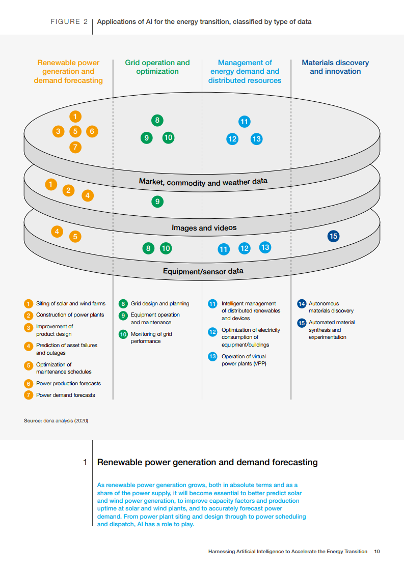 世界经济论坛：利用人工智能加速能源转型（英文版）_第10页
