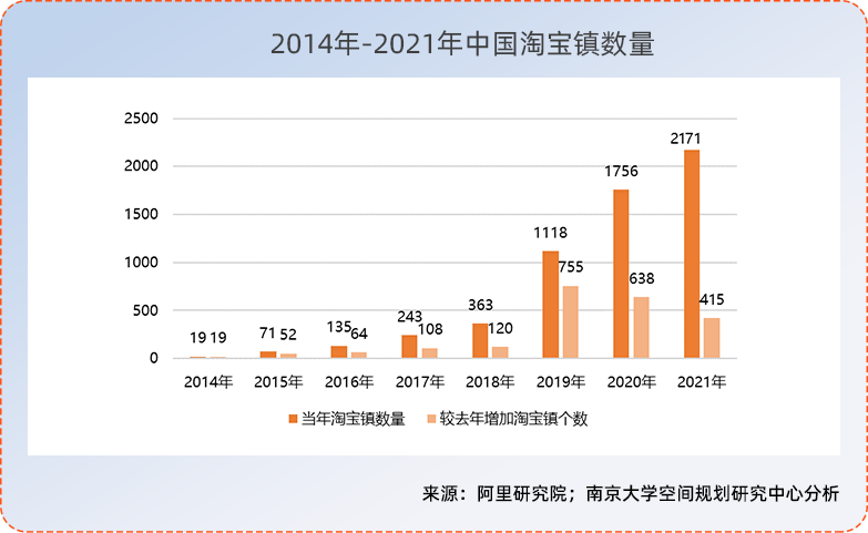 阿里研究院：2021年淘宝镇名单