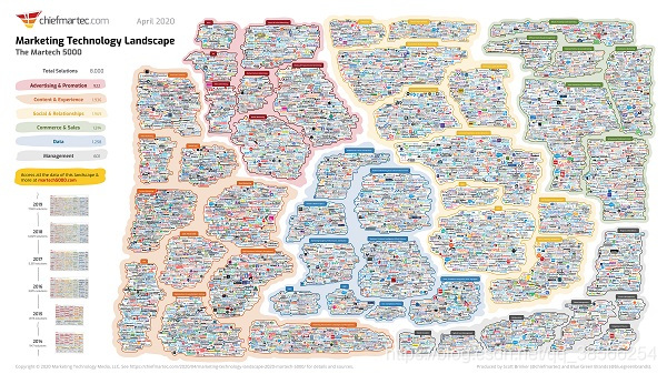 MarTech 5000：2020全球营销技术生态全景图