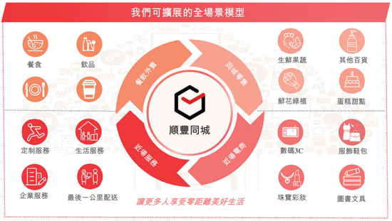 顺丰同城港交所IPO上市招股说明书：今年前五个月营收超30亿，冲刺港股即时配送第一股
