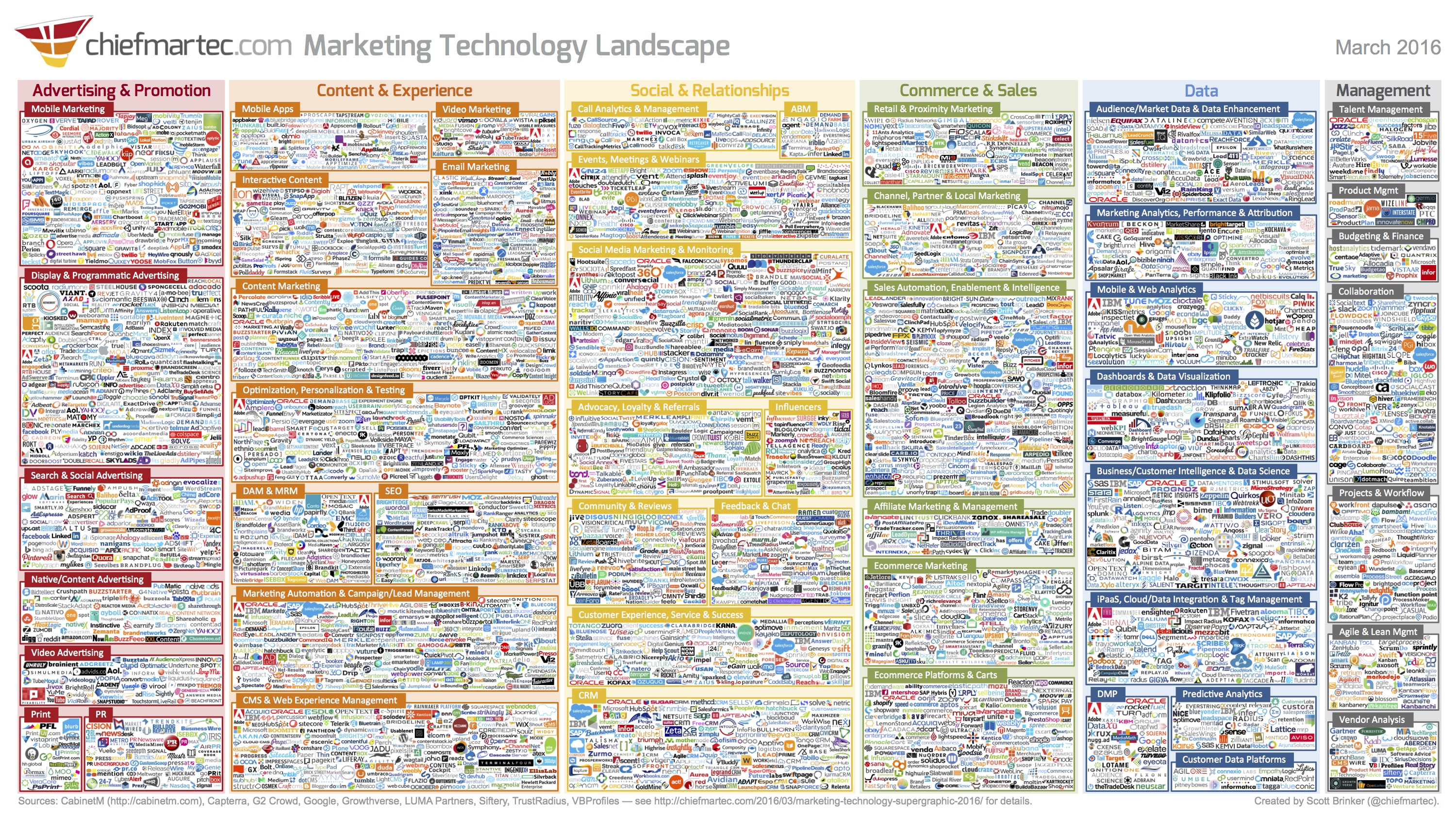 MarTech 5000：2016全球营销技术生态全景图