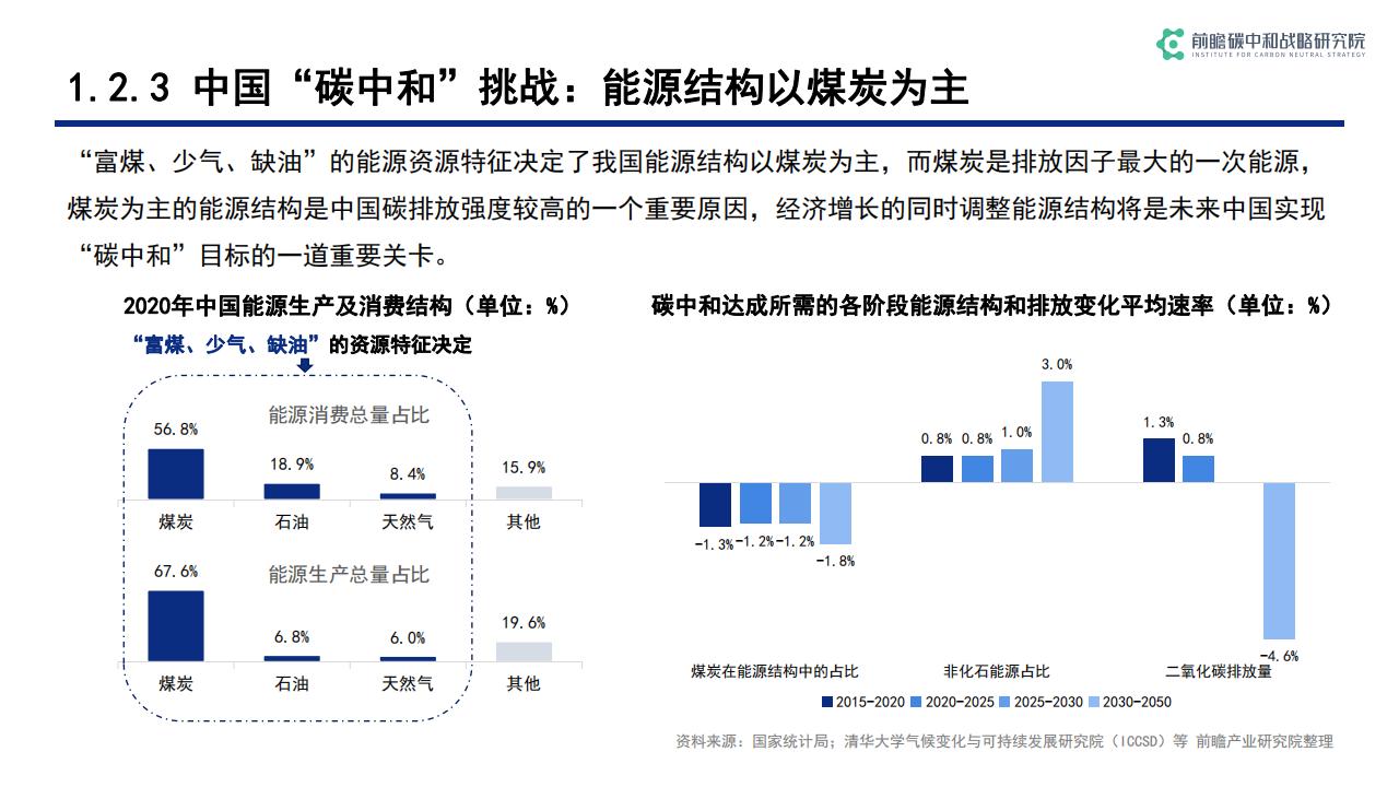 前瞻产业研究院：碳中和背景下低碳科技关键技术发展与机遇_第10页