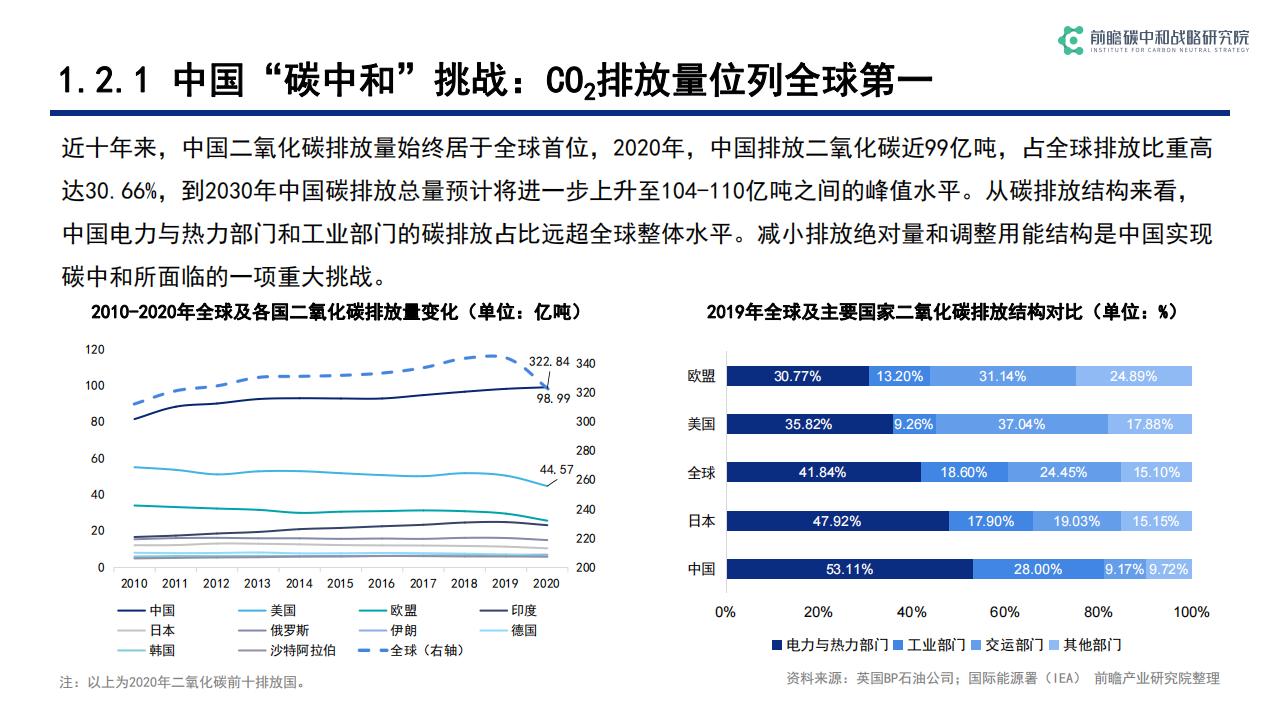 前瞻产业研究院：碳中和背景下低碳科技关键技术发展与机遇_第8页