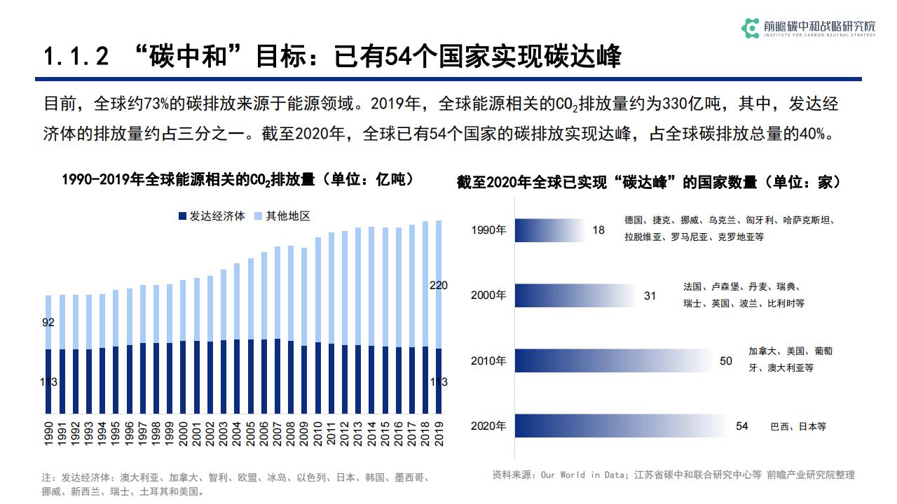 前瞻产业研究院：碳中和背景下低碳科技关键技术发展与机遇_第6页