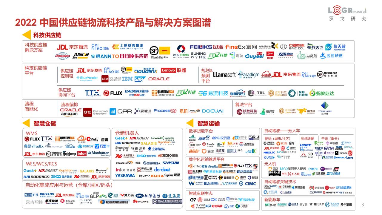 罗戈研究：2022中国<em>供应链</em>物流创新科技报告 海报