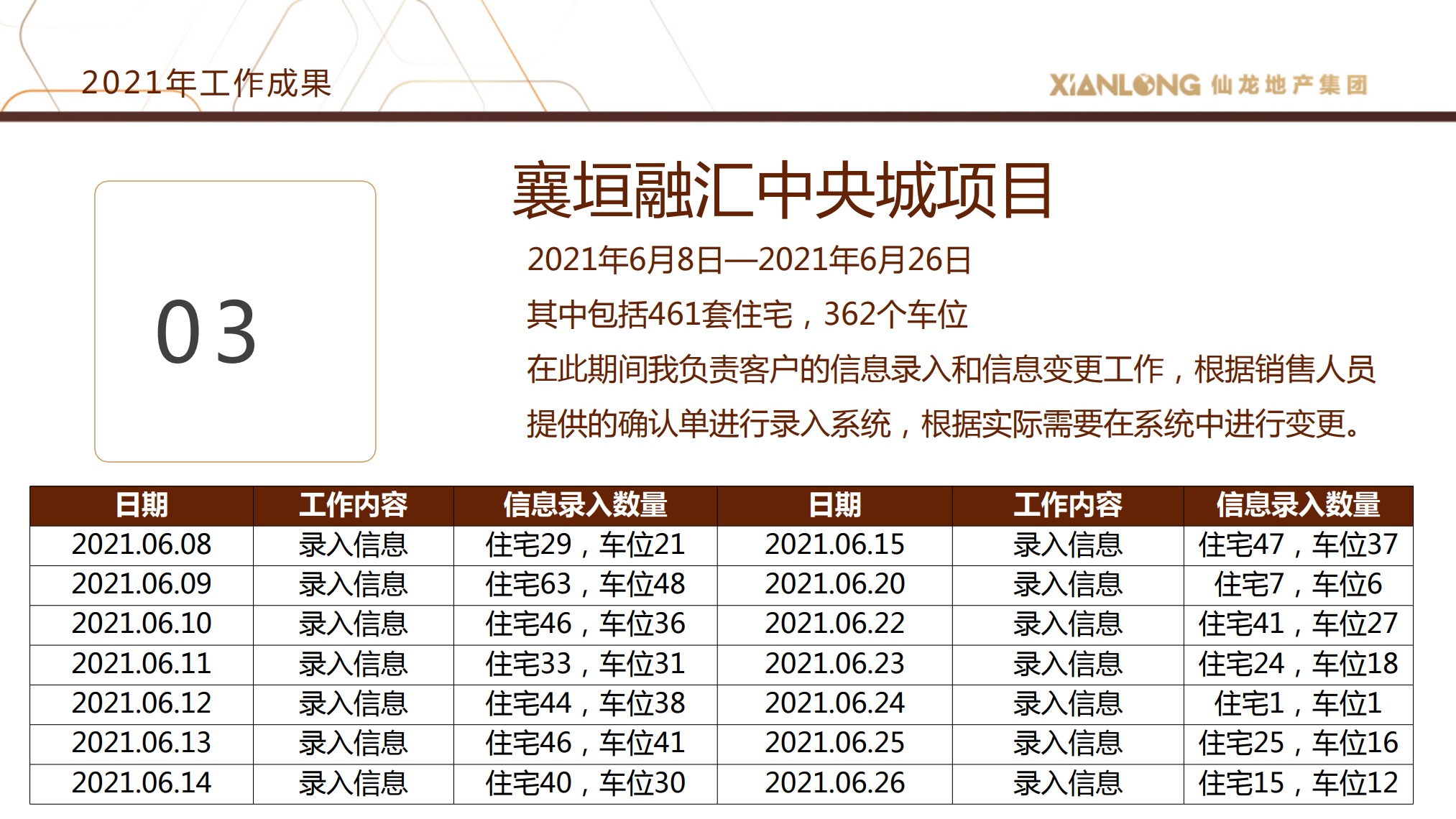 仙龙地产：2021年终述职报告——王秀_第7页