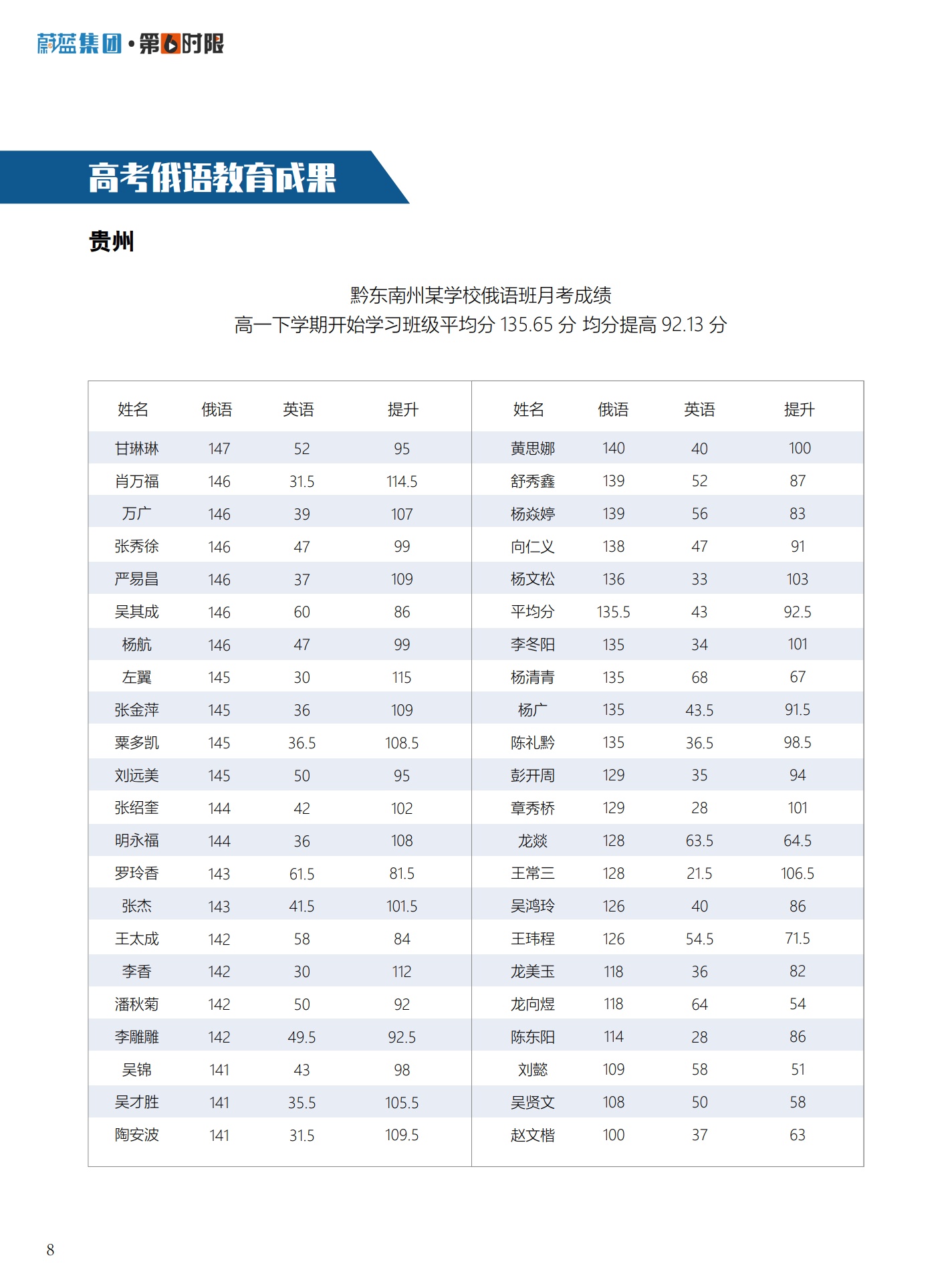 北京蔚蓝集团：高考俄语推广方案_第8页