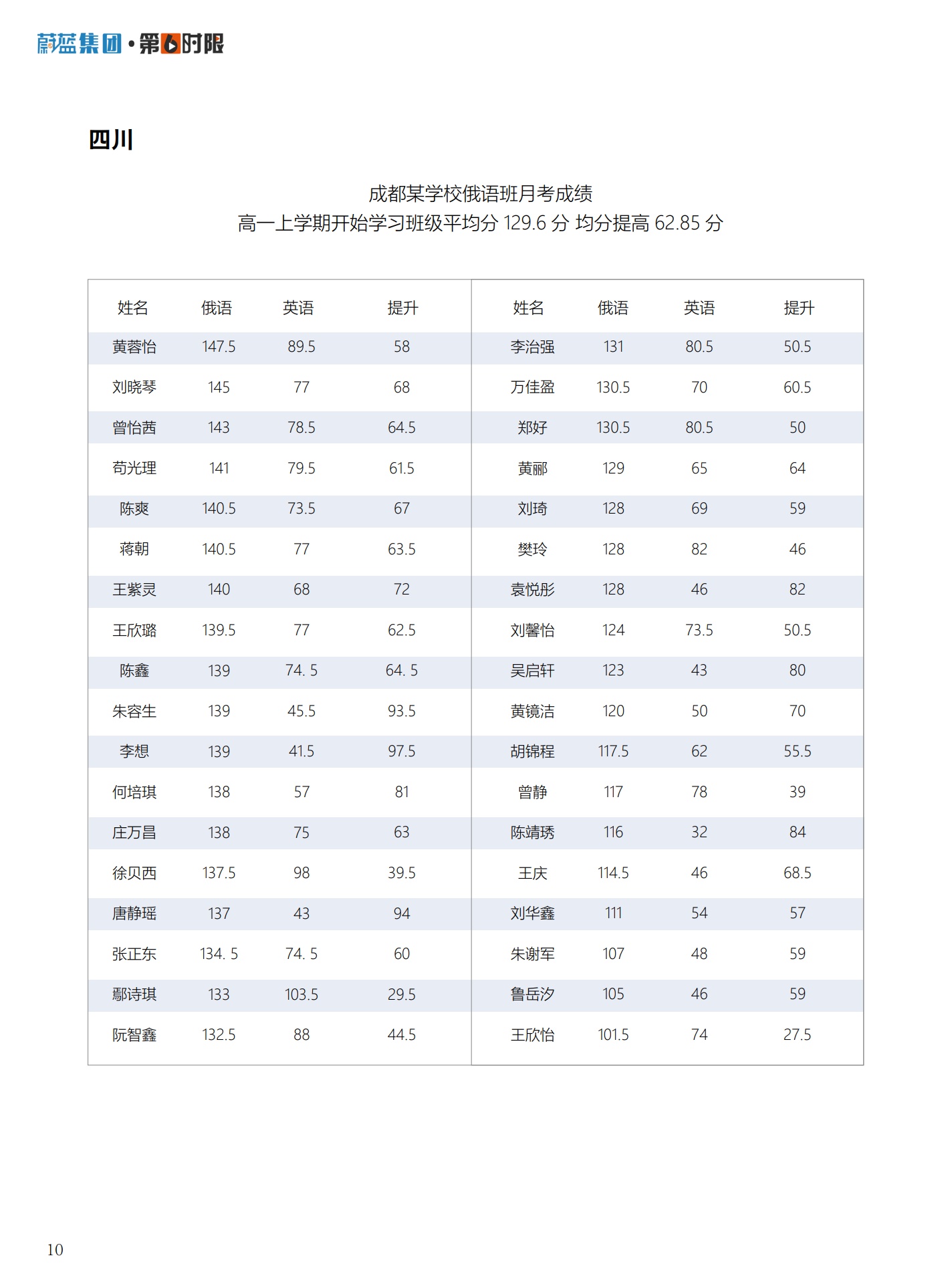 北京蔚蓝集团：高考俄语推广方案_第10页