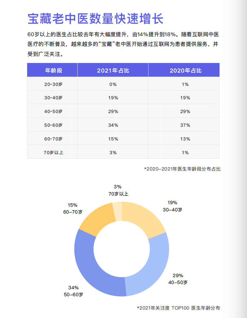 阿里健康研究院：互联网+中医医疗数据报告2021_第6页