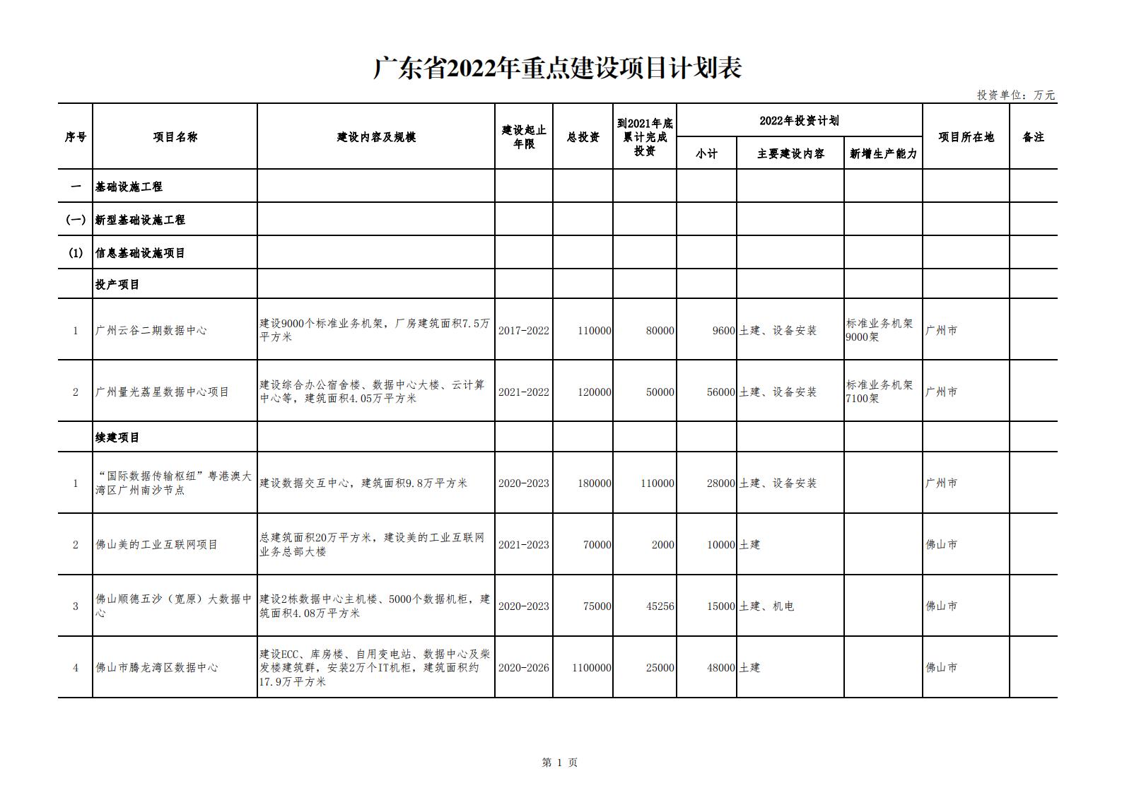 广东省2022年重点建设项目计划表