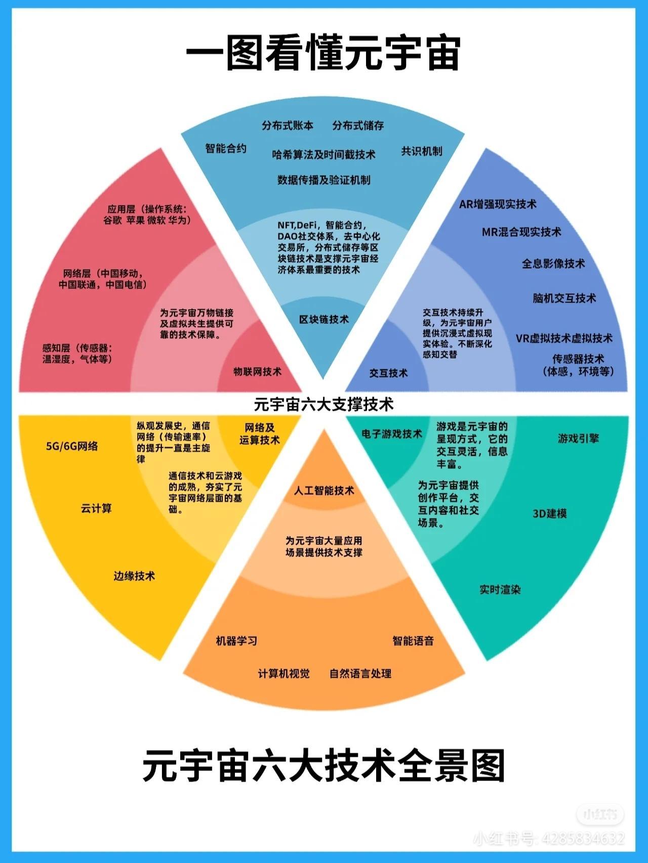 2022年<em>元宇宙</em>Meta知识精选笔记分享 海报