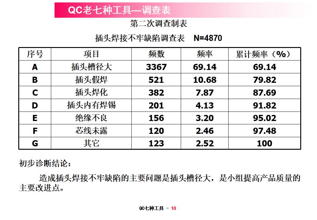QC七种工具使用方法_第10页