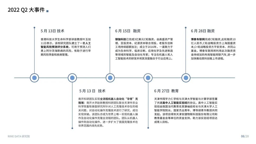 来觅数据：2022Q2人工智能投融市场报告_第6页