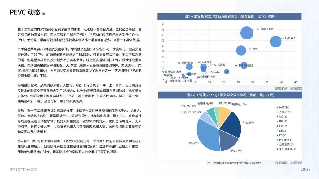 来觅数据：2022Q2人工智能投融市场报告_第10页