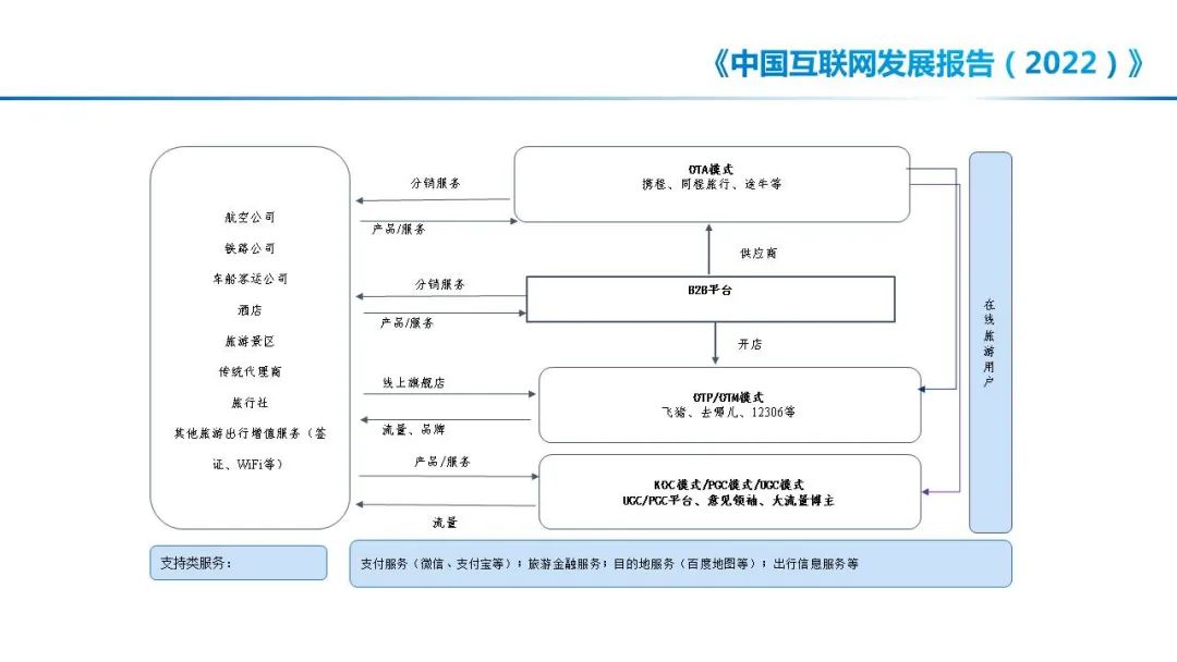 中国互联网协会：中国互联网发展报告（2022）——在线旅游发展状况_第7页