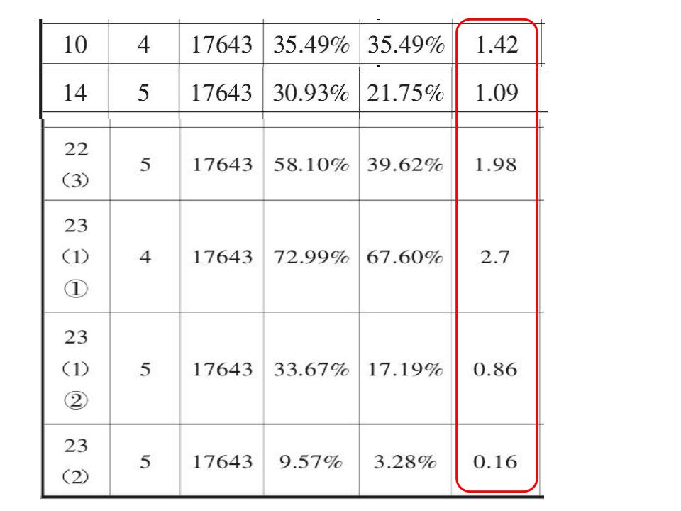 安徽省中考数学中考总评分析报告-（共29张PPT）课件_第7页
