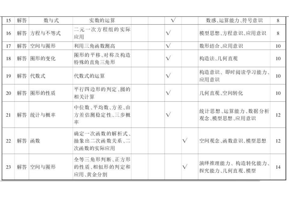 安徽省中考数学中考总评分析报告-（共29张PPT）课件_第6页