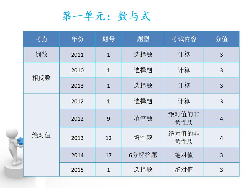 历年中考数学考点分析及二次函数ppt课件_第10页