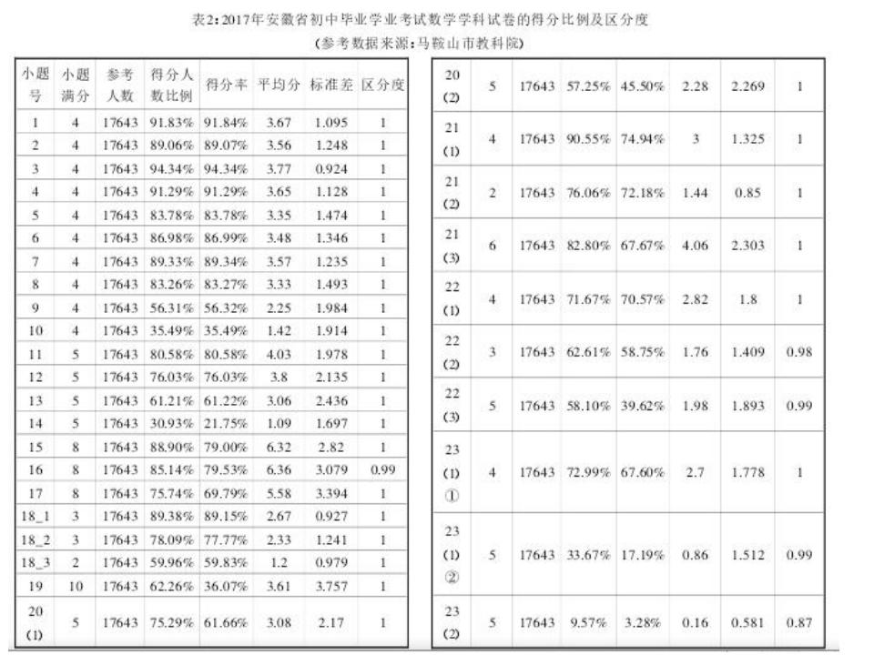 安徽省中考数学中考总评分析报告-（共29张PPT）课件_第10页