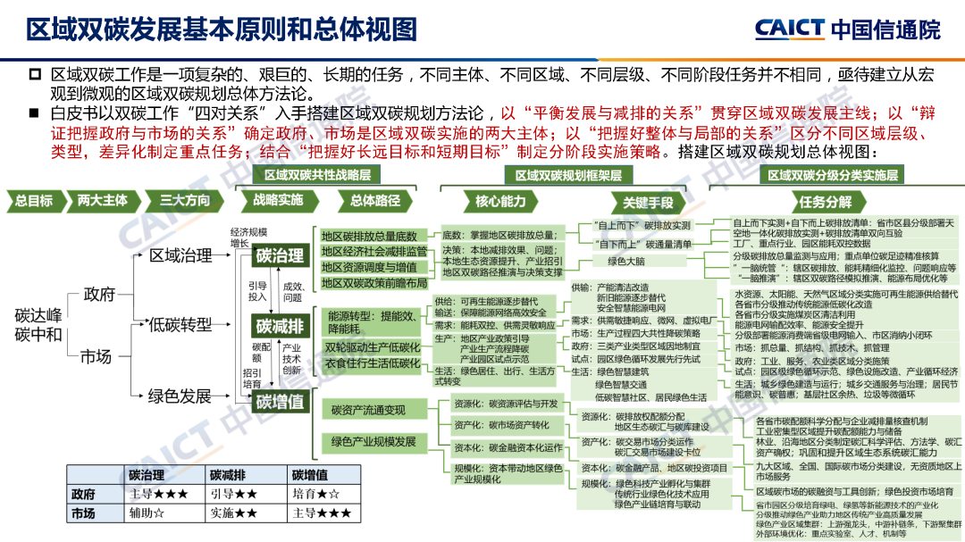 中国信通院：区域碳达峰碳中和发展规划白皮书（2022年）解读_第7页