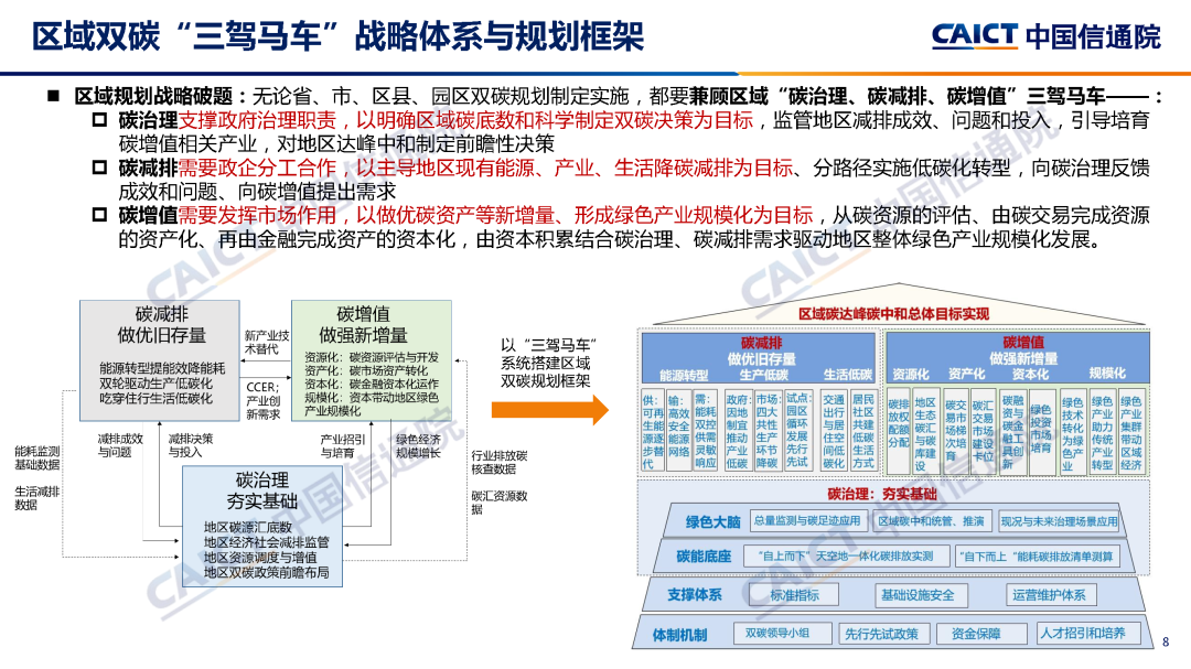 中国信通院：区域碳达峰碳中和发展规划白皮书（2022年）解读_第8页