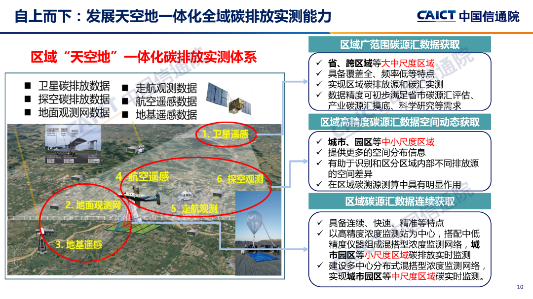 中国信通院：区域碳达峰碳中和发展规划白皮书（2022年）解读_第10页