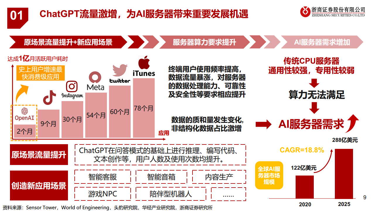 浙商证券：ChatGPT芯片算力：研究框架——AIGC算力时代系列报告_第9页