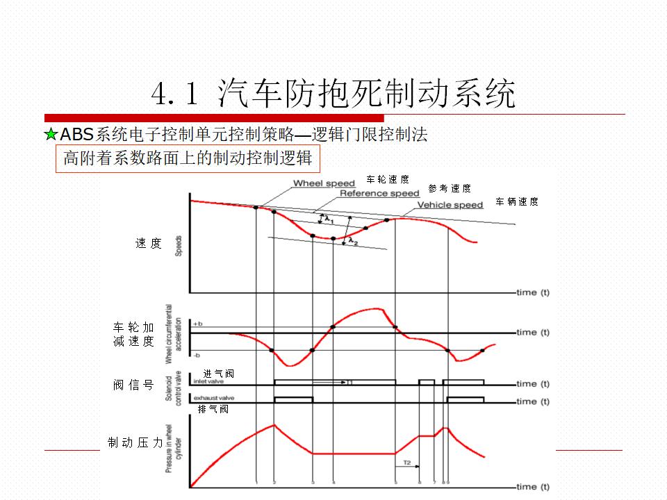 汽车底盘电子控制系统_第10页