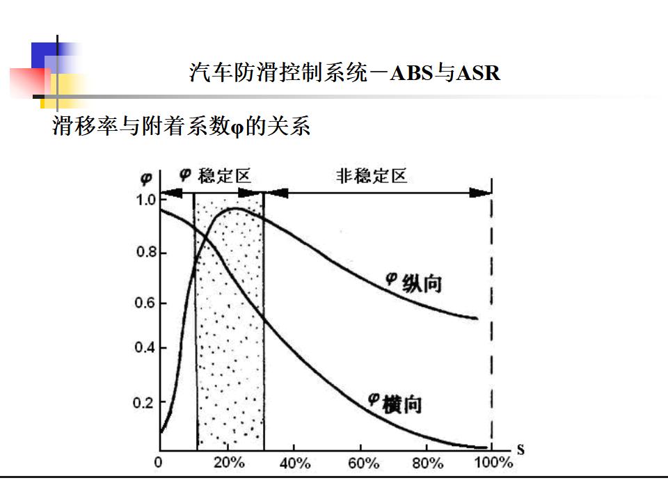 汽车电控制动防抱死系统（ABS）_第7页