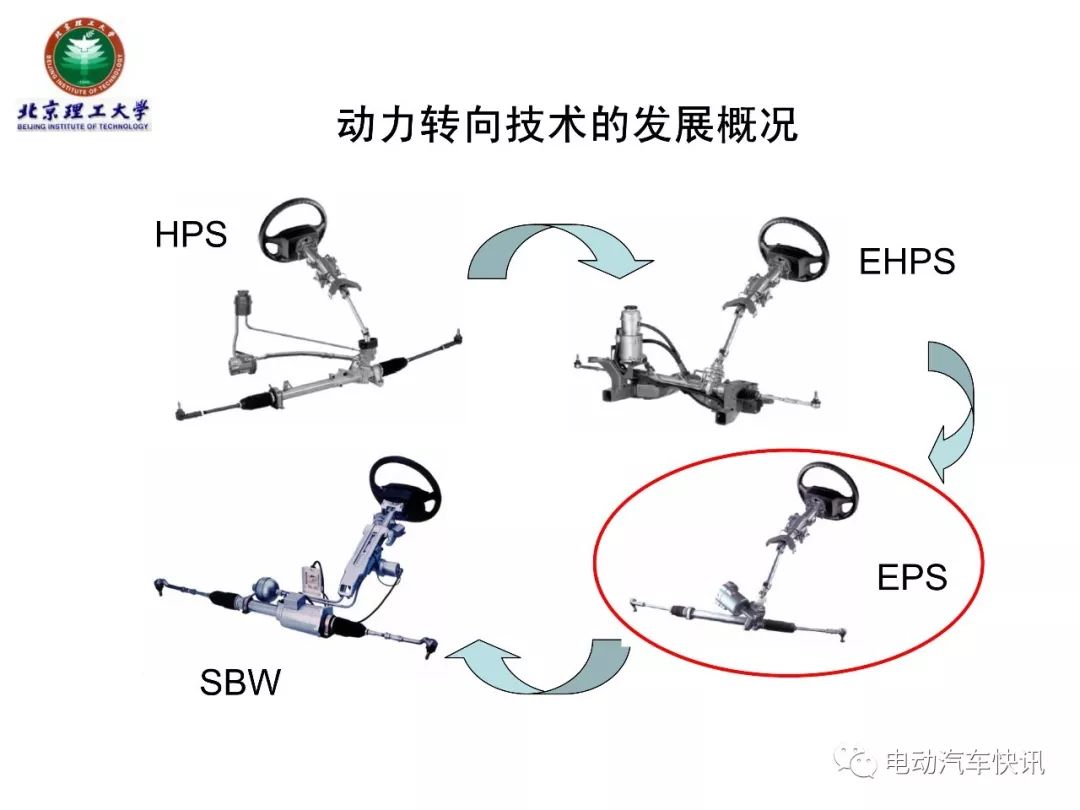 北京理工大学：汽车动力转向技术的发展概况
